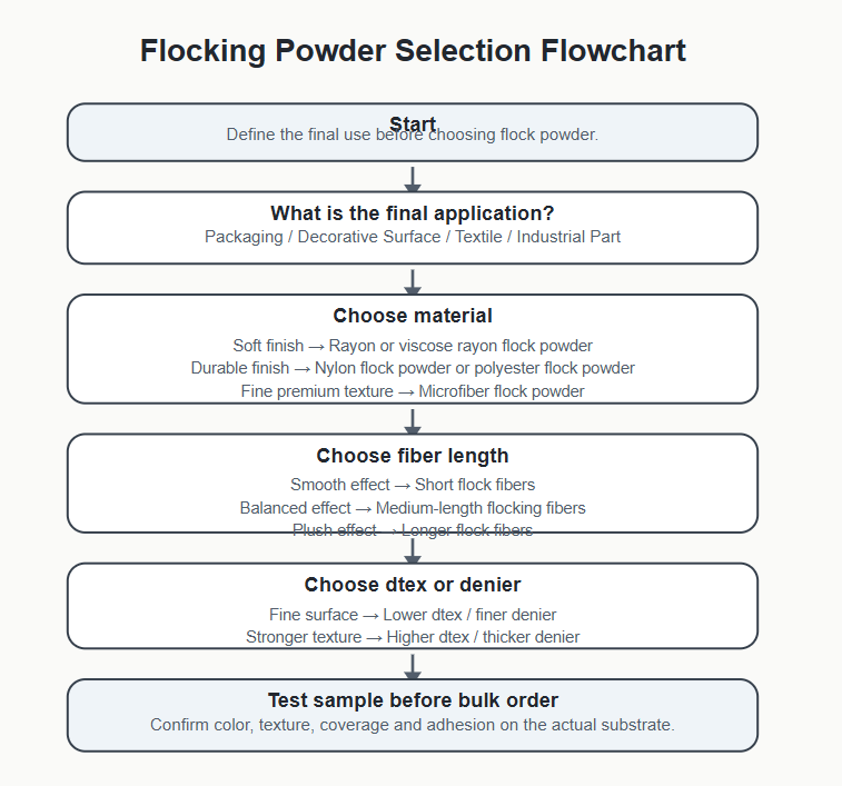 choose flocking powder choose flocking powder