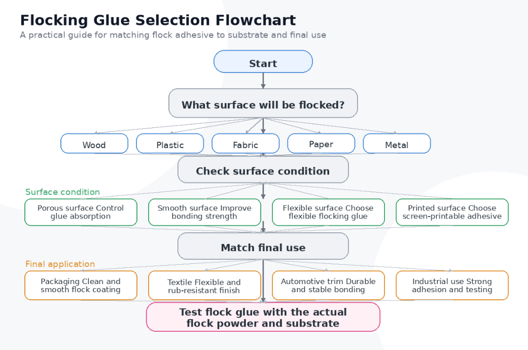 1780017660165676.png Flocking Glue Selection Flowchart.png
